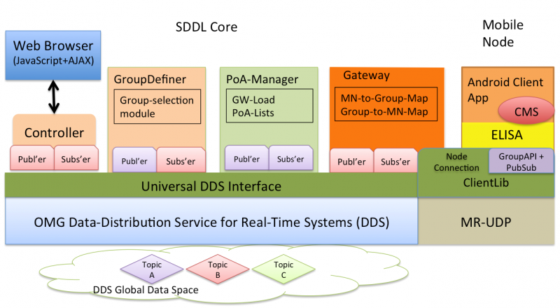 sddl-swstack.png sddl-swstack.png