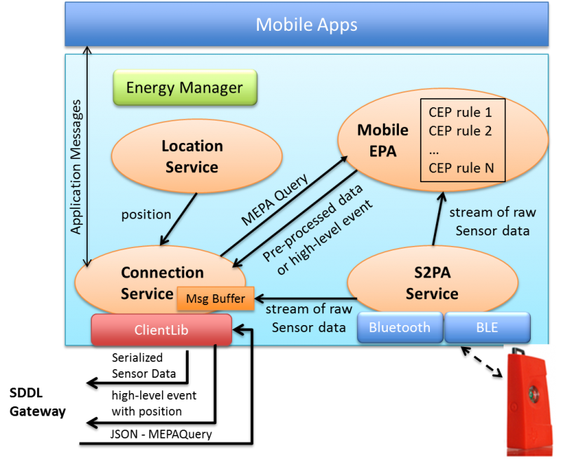 M-Hub Architecture